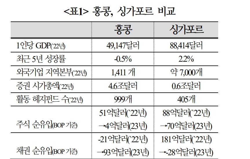 홍콩, 중국화된 뒤 부진 지속...금융허브 기능 축소 속 홍콩발 금융불안 가능성 유의 - 국금센터