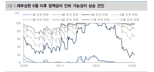 금, 사상최고치 경신 흐름에도 금리인하 기대감으로 여전히 '매력적' - 대신證