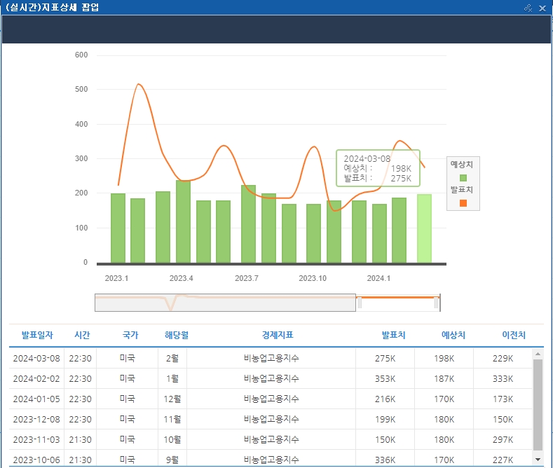 (상보) 미 2월 비농업 고용 전월비 27만5000명 늘며 예상 상회