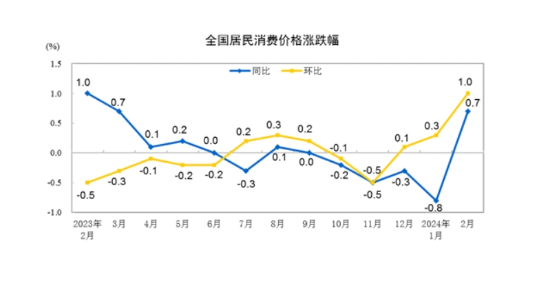 (상보) 中 2월 CPI 전년비 0.7% 올라 예상(0.3%) 상회