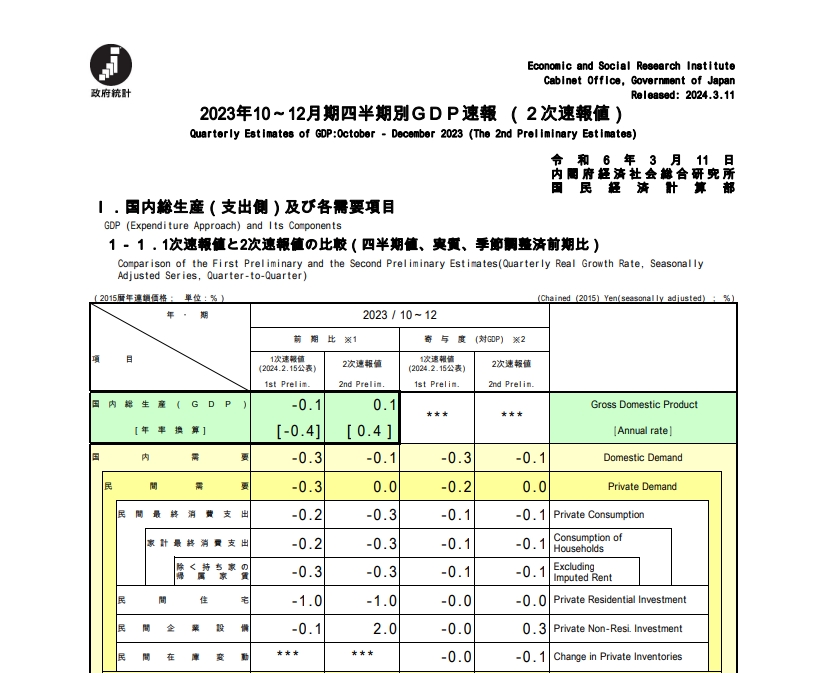 (상보) 일본 4Q 성장률 전년동기비 0.4%로 예상(-0.4%) 상회