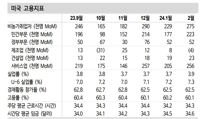美 2월 고용지표 물가상승 압력 시사...올해 중반 금리인하 전망 - 신한證