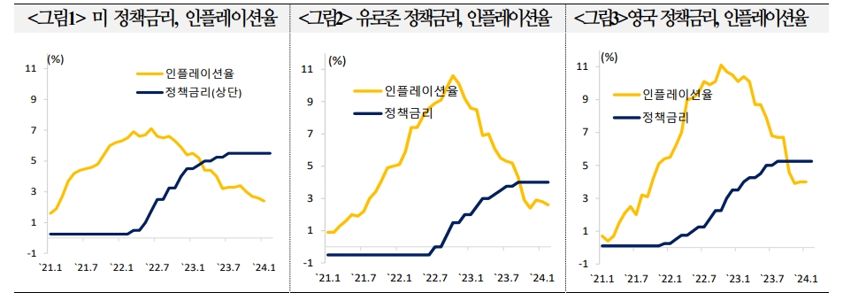 연준, ECB, BOE 모두 6월 금리인하 예상하는 금융시장...통화정책 향방은 여전히 불확실 - 국금센터