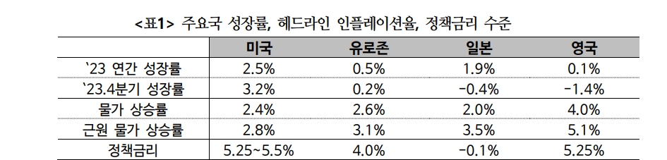 연준, ECB, BOE 모두 6월 금리인하 예상하는 금융시장...통화정책 향방은 여전히 불확실 - 국금센터