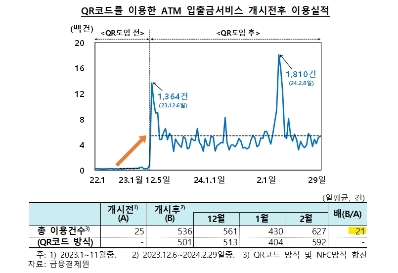 QR코드 방식 도입후 ATM 입출금서비스 일평균 이용건수 21배 급증 - 한은