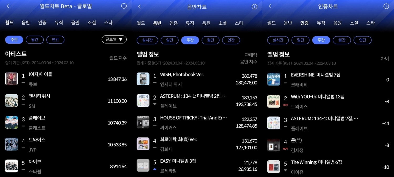 (여자)아이들-엔시티 위시-크래비티, 3월 2주 한터 주간차트 정상 등극