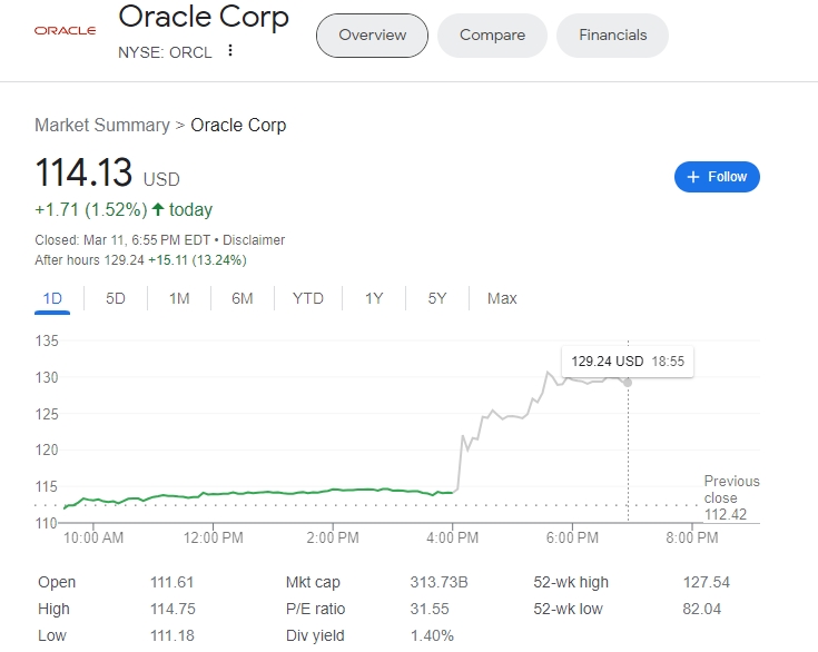 (상보) 오라클, 분기순익 기대이상...시간외 13% 급등(07:55)