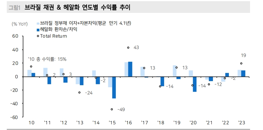 자료: 달러기준 브라질 국채 투자수익률