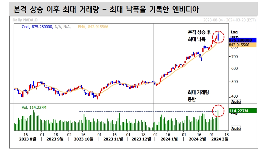 엔비디아, 최대 거래량 동반한 낙폭이 가져올 파장 감안해야 - 신한證