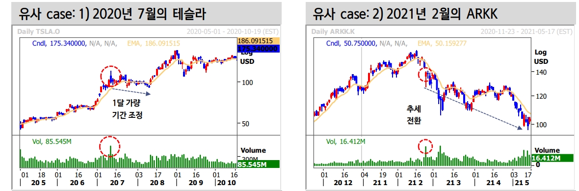 엔비디아, 최대 거래량 동반한 낙폭이 가져올 파장 감안해야 - 신한證