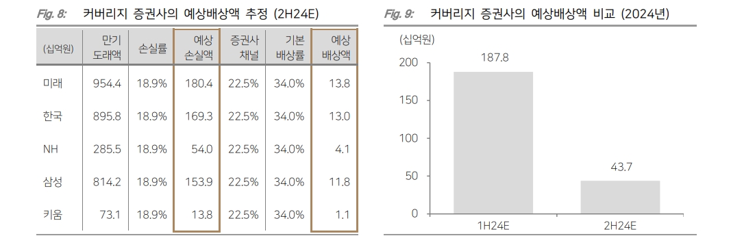 자료: 다올투자증권 추정