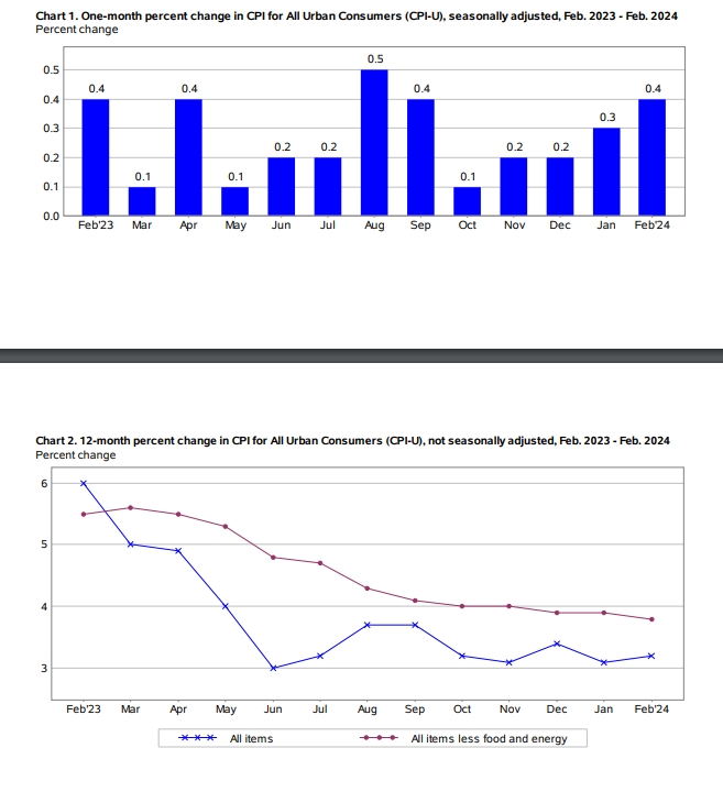 (상보) 미 2월 근원 CPI 전월비 0.4% 올라 예상(+0.3%) 상회