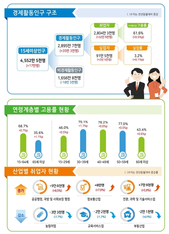 (종합) 2월 취업자수 전년비 33만명 증가...2개월 연속 30만명대 증가 - 통계청