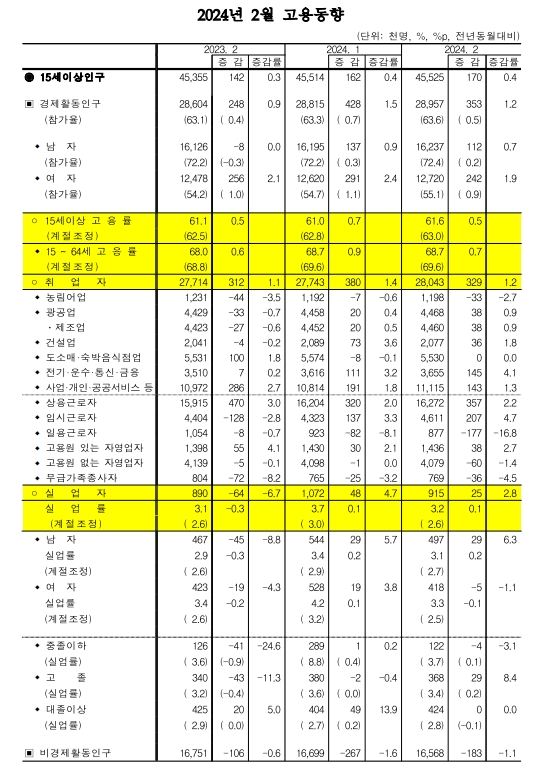(종합) 2월 취업자수 전년비 33만명 증가...2개월 연속 30만명대 증가 - 통계청