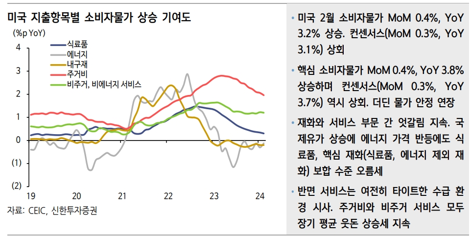 미국, 2분기 서비스 물가 따라 6월 금리 인하 가능하거나 하반기로 연기 - 신한證