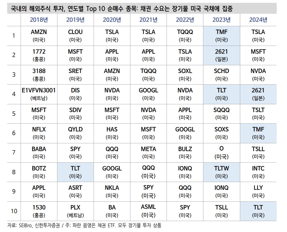 개인 해외채권 투자 열기 이어질 것...시장 트래킹 빠르다면 ETF로 접근 - 신한證