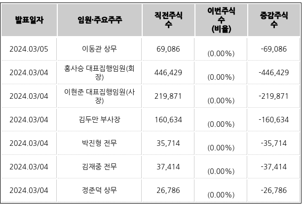 쌍용C&E의 최근 임원·주요주주 주식수 변동 내역