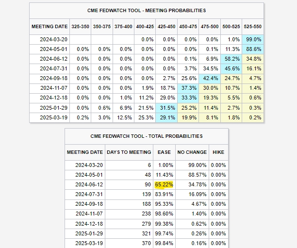 (상보) 미 금리선물시장, 연준 6월 금리인하 확률 65%로 반영
