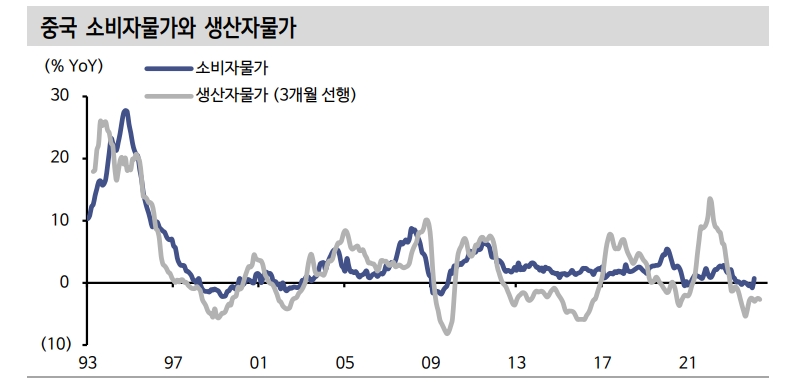 한국 구경제 품목 회복 위해선 중국 PPI 반등해야...중국 물가구조 알면 한국물가도 보여 - 신한證