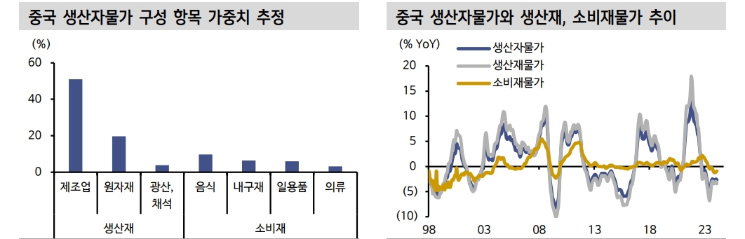 한국 구경제 품목 회복 위해선 중국 PPI 반등해야...중국 물가구조 알면 한국물가도 보여 - 신한證
