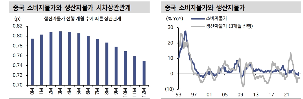한국 구경제 품목 회복 위해선 중국 PPI 반등해야...중국 물가구조 알면 한국물가도 보여 - 신한證