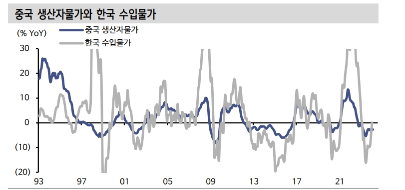 한국 구경제 품목 회복 위해선 중국 PPI 반등해야...중국 물가구조 알면 한국물가도 보여 - 신한證