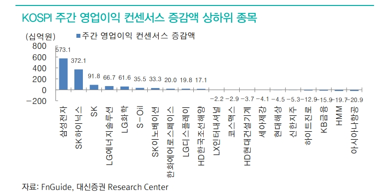 멈춰 있던 반도체 섹터 이익 컨센서스 상향 주도 - 대신證