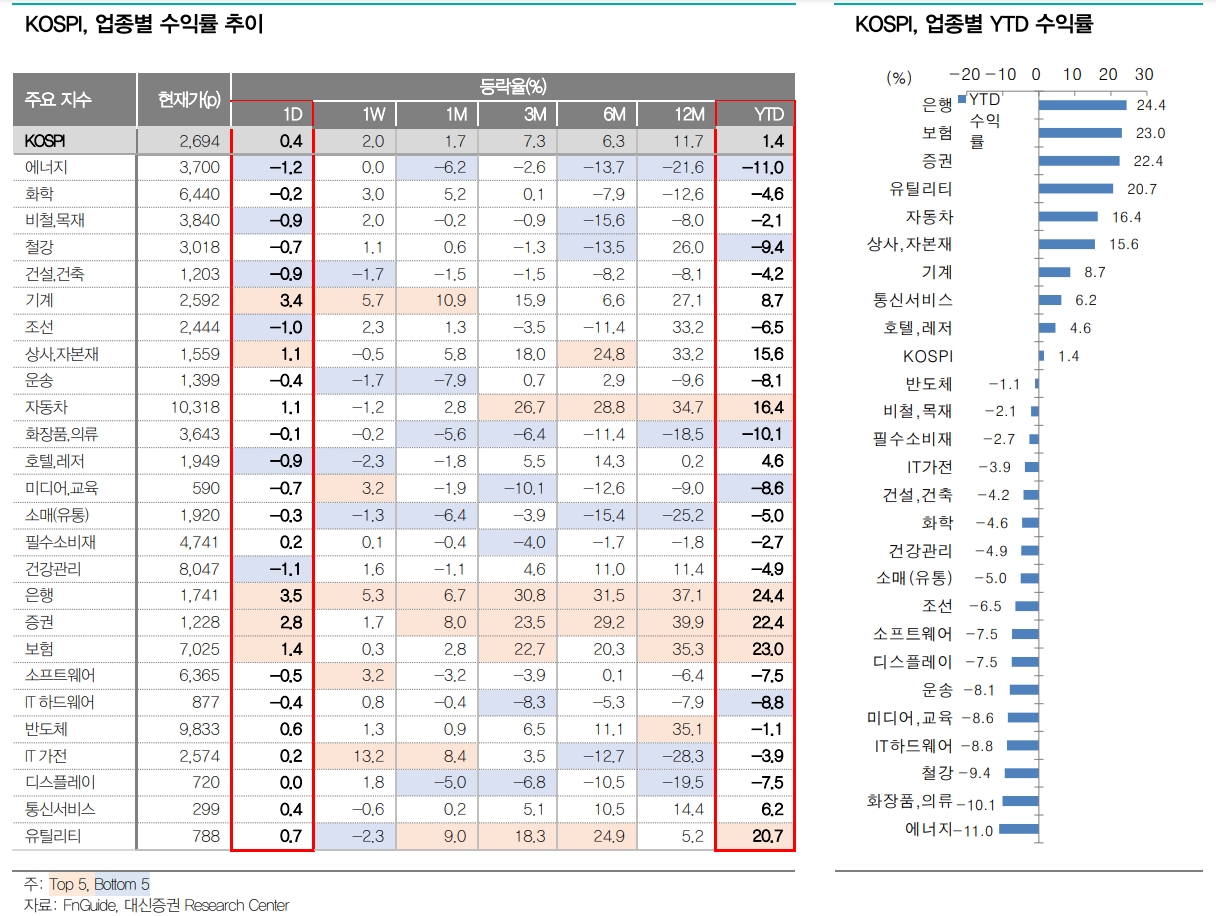 멈춰 있던 반도체 섹터 이익 컨센서스 상향 주도 - 대신證