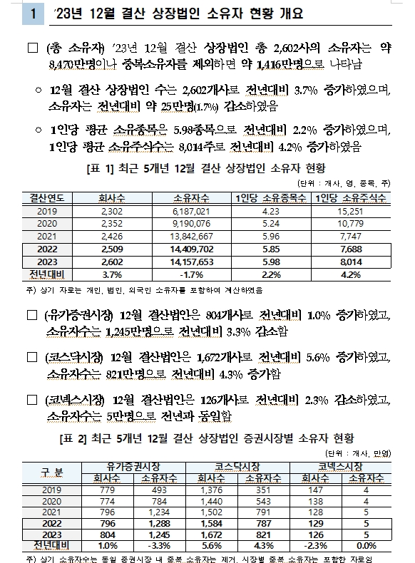 12월 결산상장법인 2602사 주식소유자 1416만명으로 1.7% 감소...개인소유자 1인당 평균 4100주 보유