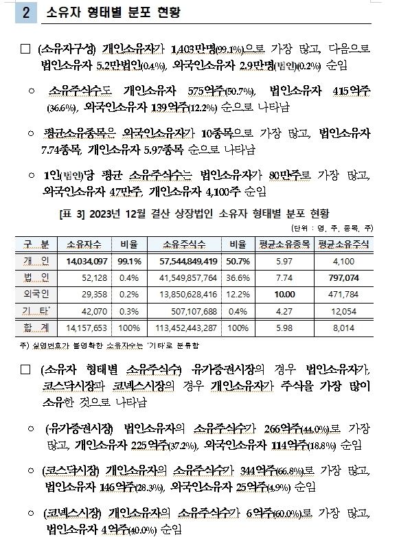 12월 결산상장법인 2602사 주식소유자 1416만명으로 1.7% 감소...개인소유자 1인당 평균 4100주 보유
