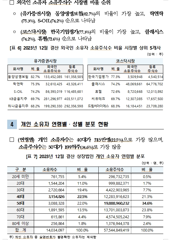 12월 결산상장법인 2602사 주식소유자 1416만명으로 1.7% 감소...개인소유자 1인당 평균 4100주 보유