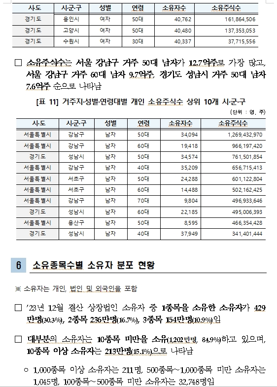 12월 결산상장법인 2602사 주식소유자 1416만명으로 1.7% 감소...개인소유자 1인당 평균 4100주 보유