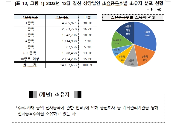 12월 결산상장법인 2602사 주식소유자 1416만명으로 1.7% 감소...개인소유자 1인당 평균 4100주 보유