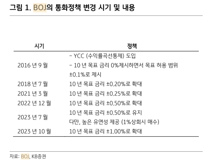 BOJ, 3월보다 4월 인상 유력...중요한 것은 인상 이후의 추가 긴축에 대한 방향성 - KB證