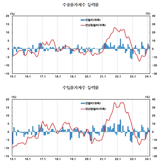 2월 수출입 물가 전월비 각각 1.4%, 1.2% 상승...2개월 연속 상승, 폭은 둔화 - 한은