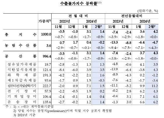 2월 수출입 물가 전월비 각각 1.4%, 1.2% 상승...2개월 연속 상승, 폭은 둔화 - 한은