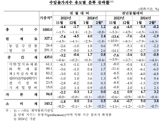 2월 수출입 물가 전월비 각각 1.4%, 1.2% 상승...2개월 연속 상승, 폭은 둔화 - 한은