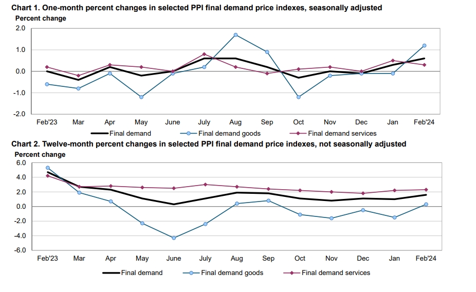 (상보) 미 2월 PPI 전월비 0.6% 올라 예상(+0.3%) 상회