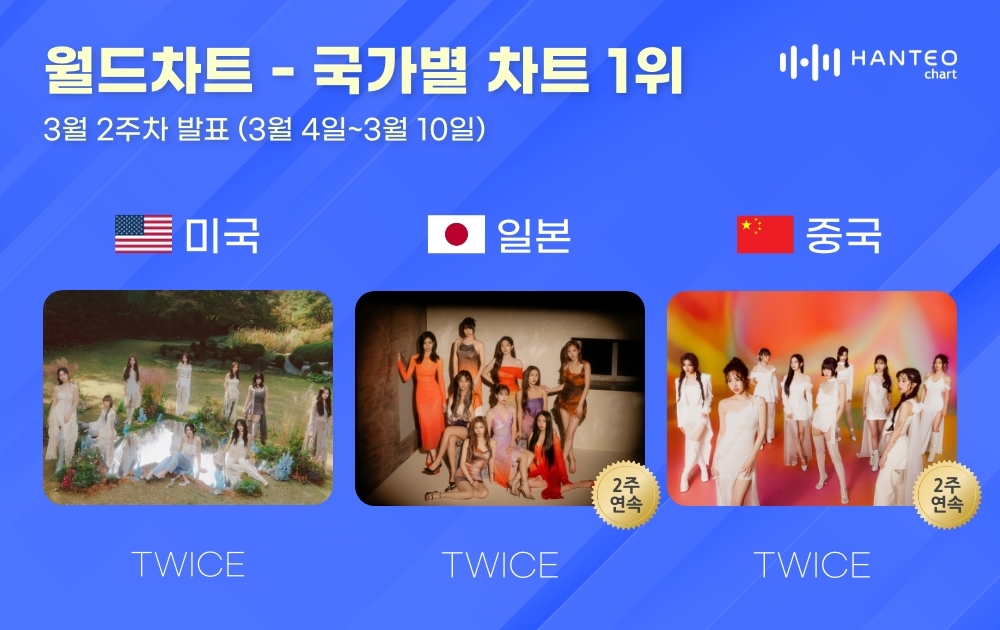 트와이스, 한터 3월 2주 차 국가별 차트 올킬…‘전 세계적 인기’