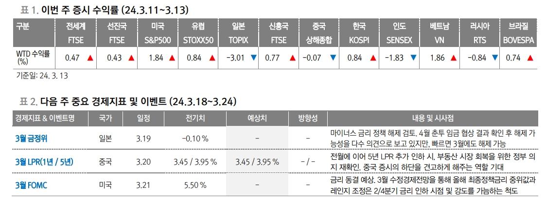 3월 FOMC, S&P500 5천 안착 디딤돌 될 것 - 대신證