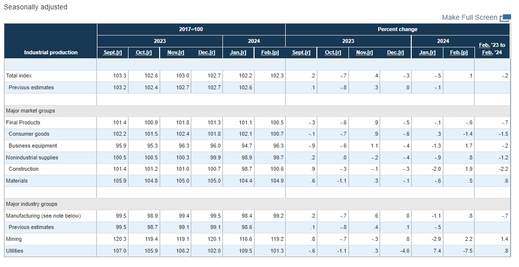 (상보) 미 2월 산업생산 전월비 0.1% 늘며 예상(보합) 상회