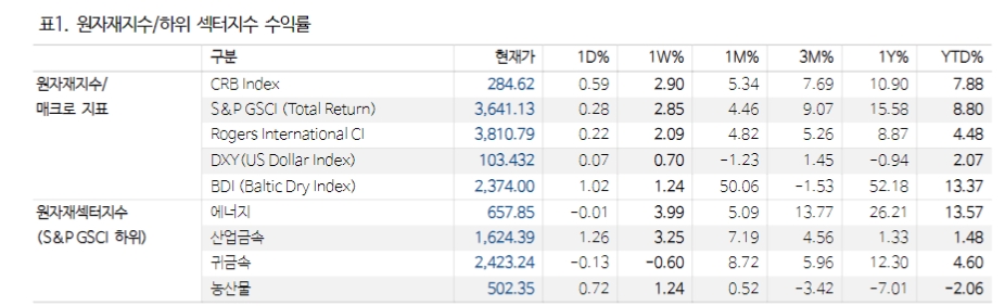 산업금속 섹터 중립 의견 유지하나 구리는 비중확대 - NH證