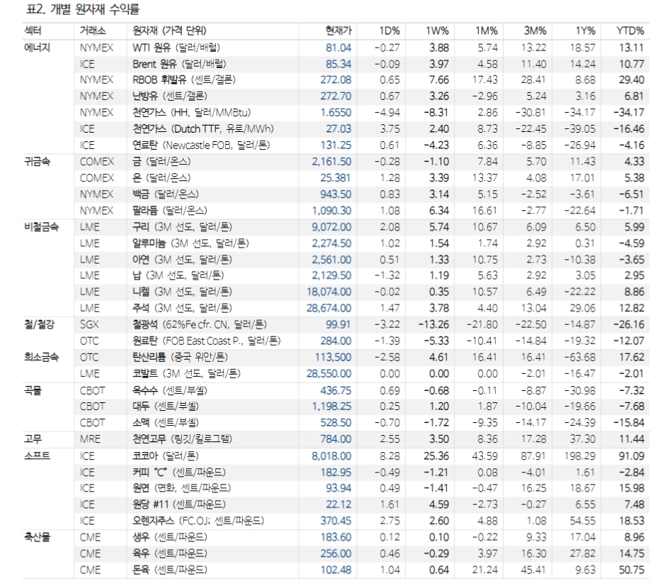산업금속 섹터 중립 의견 유지하나 구리는 비중확대 - NH證