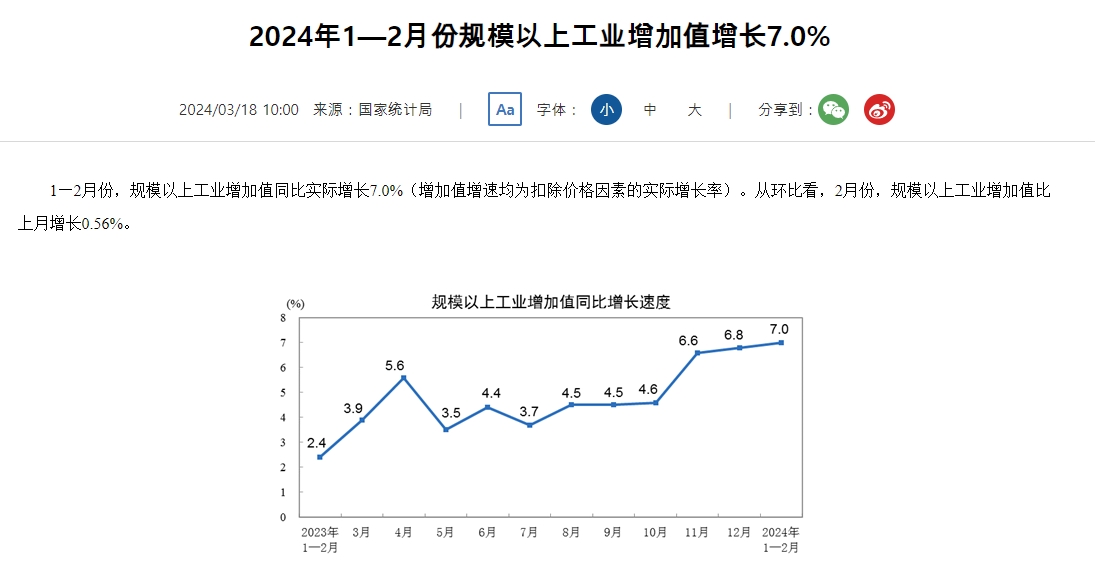 (상보) 중국 1~2월 산업생산 전년비 7.0% 늘며 예상(+5.3%) 상회...전월 +6.8%
