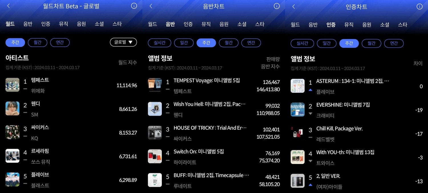 템페스트-플레이브, 한터 3월 3주 주간차트 1위 등극