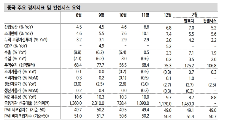 중국경제, 회복 기지개 켜는 중...지나친 비관론 경계할 필요 - 신한證
