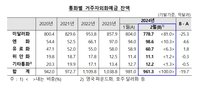 (상보) 2월 외화예금 961.3억달러로 전월비 19.7억달러↓..2개월 연속 감소 - 한은