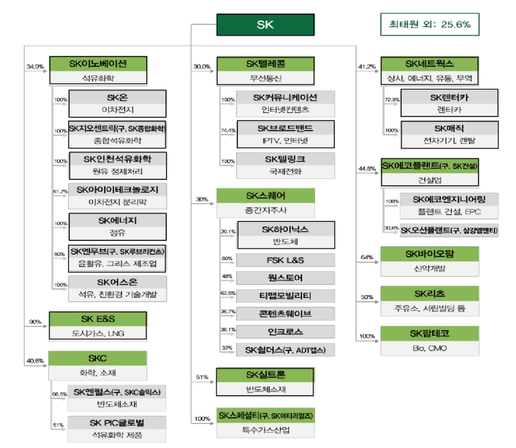 SK그룹 회사채, 올해도 국내 그룹사 중 가장 큰 규모로 발행...현재까지 4.4조 발행 - DB금투