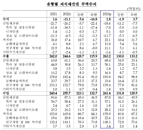 (종합)2023년 지식재산권 무역수지 1.8억달러 흑자...흑자 전환해 연간기준 최대 흑자 기록 - 한은