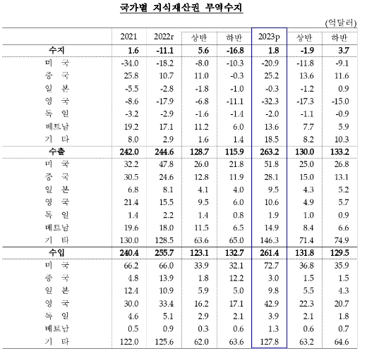 (종합)2023년 지식재산권 무역수지 1.8억달러 흑자...흑자 전환해 연간기준 최대 흑자 기록 - 한은